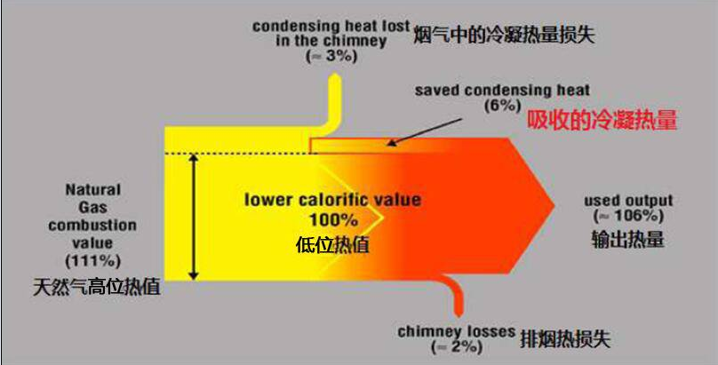 燃氣全預混冷凝鍋爐熱效率106%