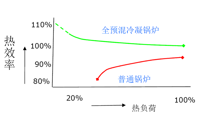 全預(yù)混低氮冷凝模塊鍋爐熱效率負(fù)荷趨勢(shì)