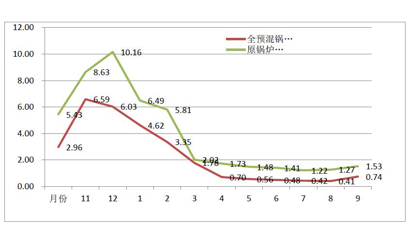 酒店燃?xì)忮仩t改造費(fèi)用對(duì)比分析